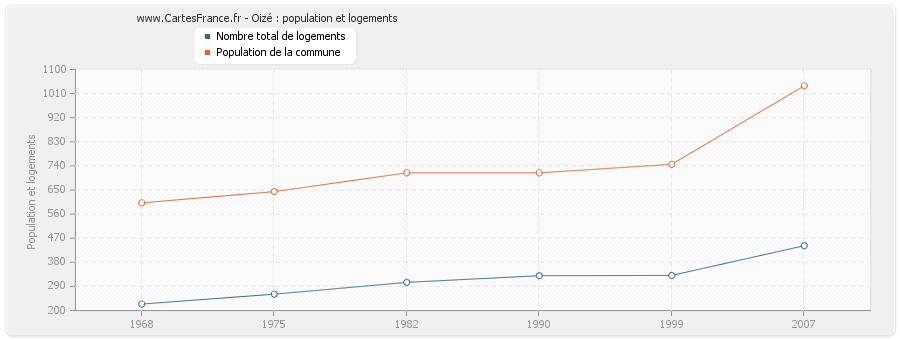 Oizé : population et logements