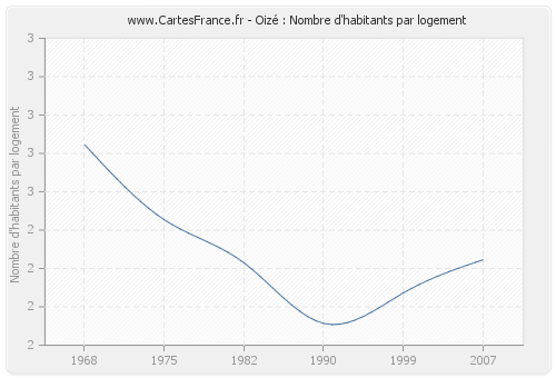 Oizé : Nombre d'habitants par logement