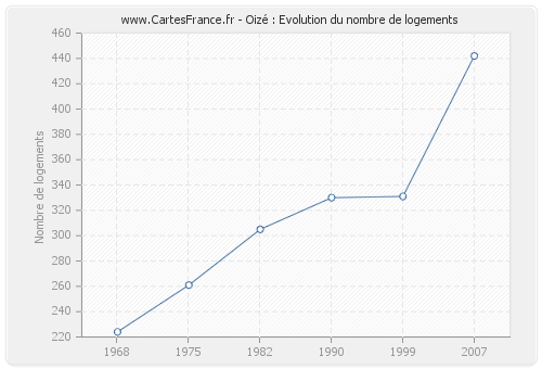 Oizé : Evolution du nombre de logements