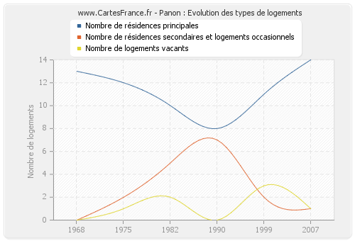 Panon : Evolution des types de logements