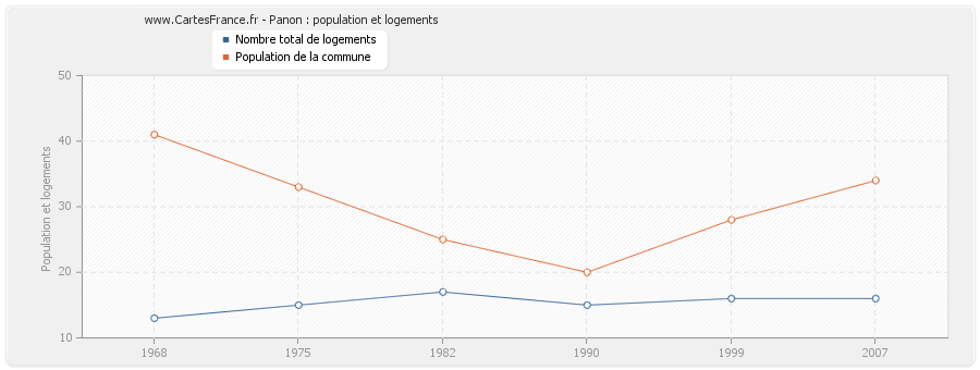 Panon : population et logements