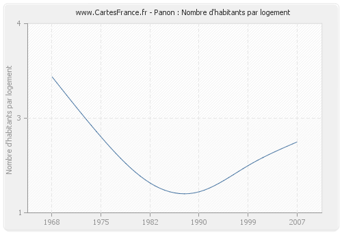 Panon : Nombre d'habitants par logement