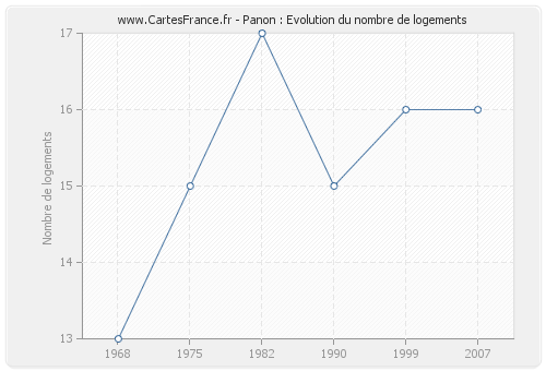 Panon : Evolution du nombre de logements