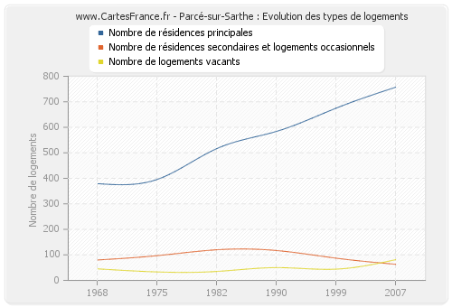 Parcé-sur-Sarthe : Evolution des types de logements