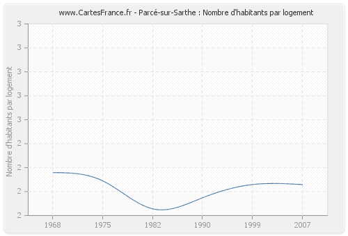 Parcé-sur-Sarthe : Nombre d'habitants par logement