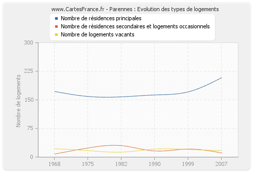 Parennes : Evolution des types de logements