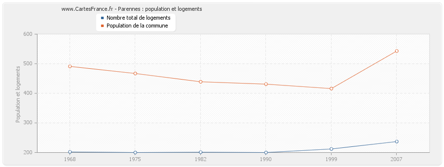 Parennes : population et logements