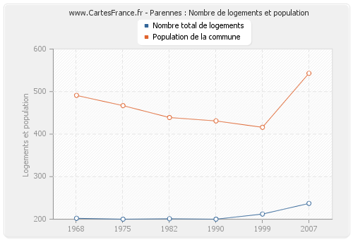 Parennes : Nombre de logements et population