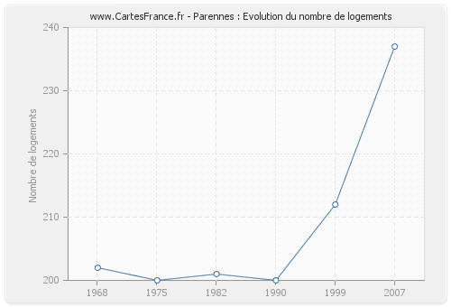 Parennes : Evolution du nombre de logements