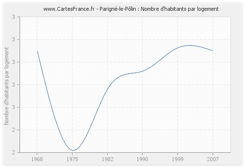 Parigné-le-Pôlin : Nombre d'habitants par logement