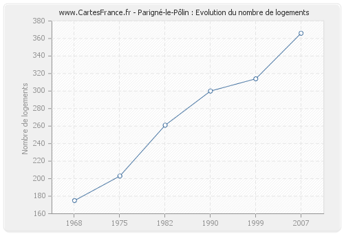 Parigné-le-Pôlin : Evolution du nombre de logements