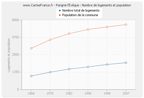 Parigné-l'Évêque : Nombre de logements et population