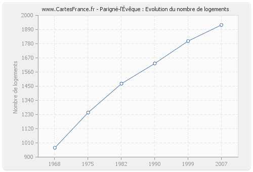 Parigné-l'Évêque : Evolution du nombre de logements