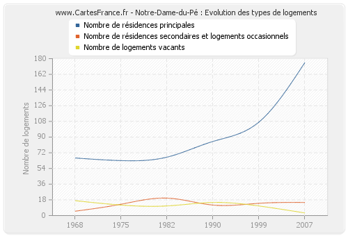 Notre-Dame-du-Pé : Evolution des types de logements