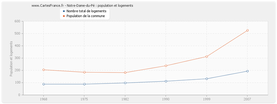 Notre-Dame-du-Pé : population et logements