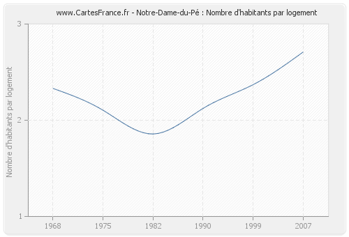 Notre-Dame-du-Pé : Nombre d'habitants par logement