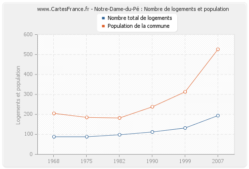 Notre-Dame-du-Pé : Nombre de logements et population