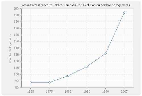 Notre-Dame-du-Pé : Evolution du nombre de logements