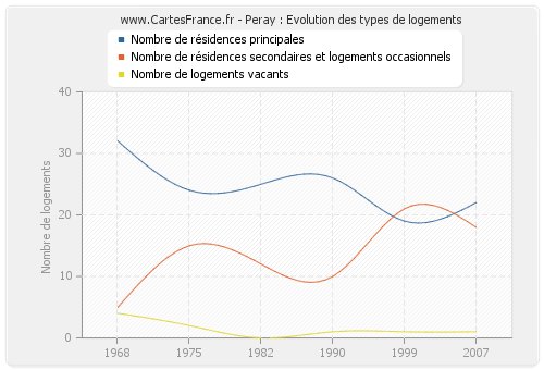 Peray : Evolution des types de logements