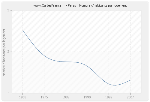 Peray : Nombre d'habitants par logement