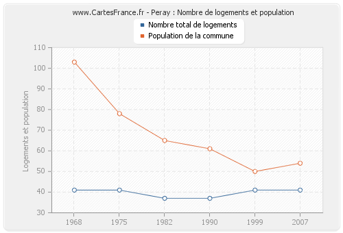 Peray : Nombre de logements et population