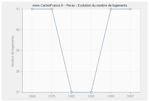 Peray : Evolution du nombre de logements