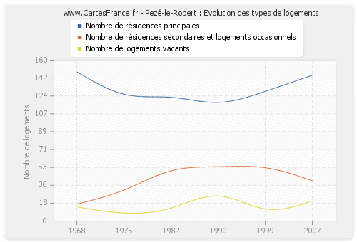 Pezé-le-Robert : Evolution des types de logements