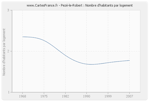 Pezé-le-Robert : Nombre d'habitants par logement