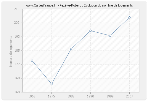 Pezé-le-Robert : Evolution du nombre de logements