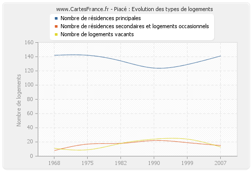 Piacé : Evolution des types de logements