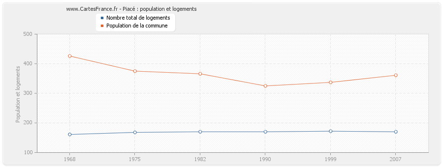 Piacé : population et logements