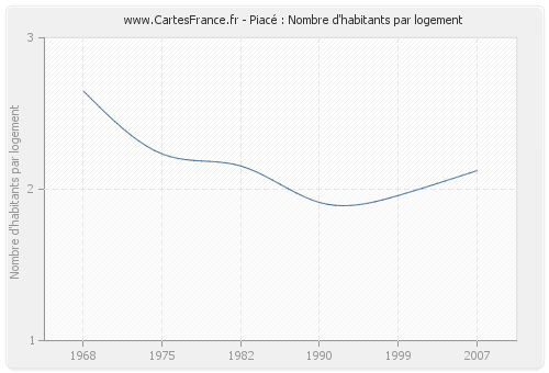 Piacé : Nombre d'habitants par logement