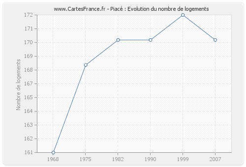 Piacé : Evolution du nombre de logements