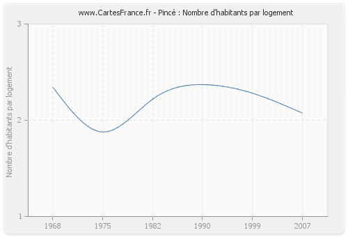 Pincé : Nombre d'habitants par logement