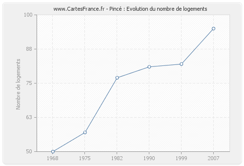 Pincé : Evolution du nombre de logements