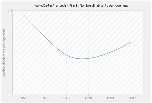 Pirmil : Nombre d'habitants par logement