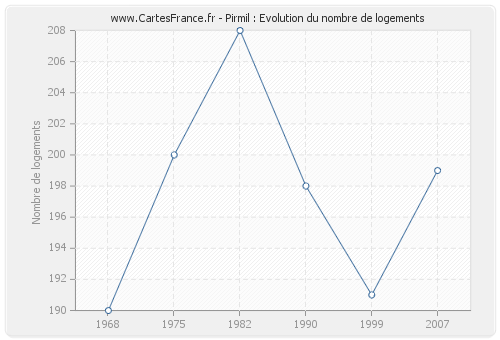 Pirmil : Evolution du nombre de logements