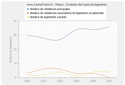 Pizieux : Evolution des types de logements