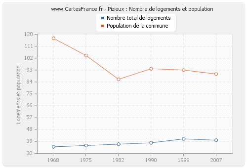 Pizieux : Nombre de logements et population