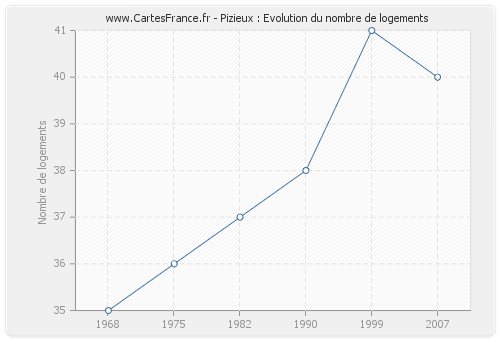 Pizieux : Evolution du nombre de logements