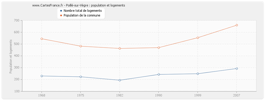 Poillé-sur-Vègre : population et logements