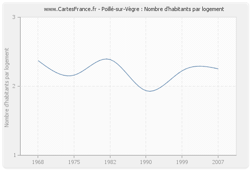 Poillé-sur-Vègre : Nombre d'habitants par logement
