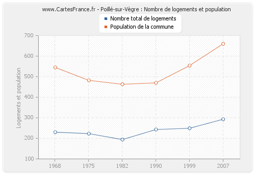 Poillé-sur-Vègre : Nombre de logements et population