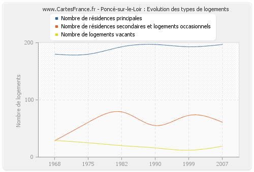 Poncé-sur-le-Loir : Evolution des types de logements