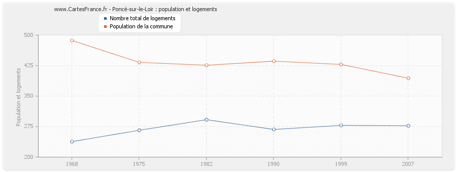 Poncé-sur-le-Loir : population et logements