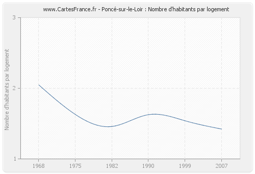 Poncé-sur-le-Loir : Nombre d'habitants par logement