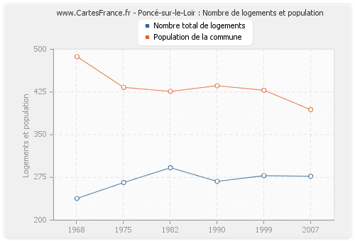 Poncé-sur-le-Loir : Nombre de logements et population