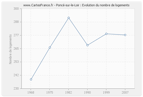 Poncé-sur-le-Loir : Evolution du nombre de logements
