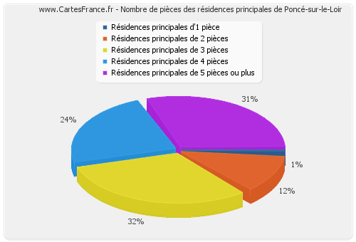 Nombre de pièces des résidences principales de Poncé-sur-le-Loir