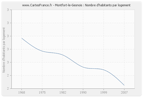 Montfort-le-Gesnois : Nombre d'habitants par logement